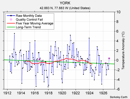 YORK Raw Mean Temperature