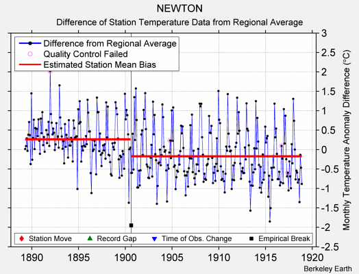 NEWTON difference from regional expectation