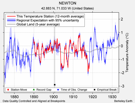 NEWTON comparison to regional expectation