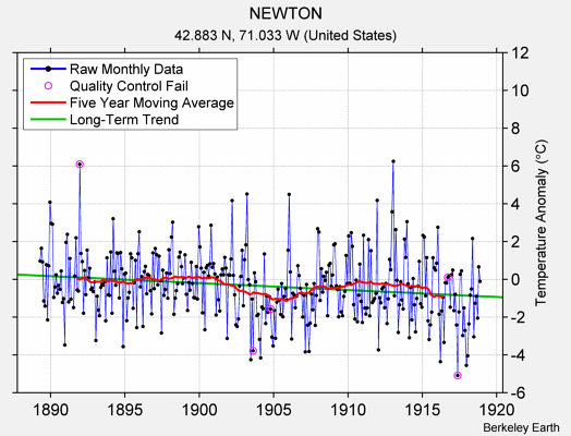 NEWTON Raw Mean Temperature