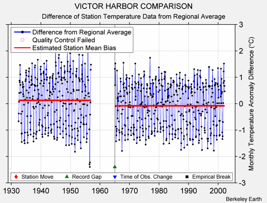 VICTOR HARBOR COMPARISON difference from regional expectation