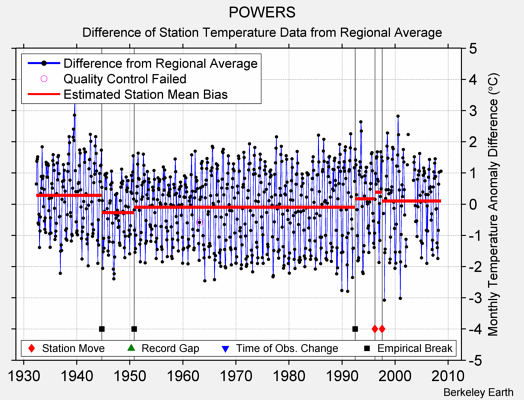 POWERS difference from regional expectation