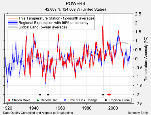 POWERS comparison to regional expectation