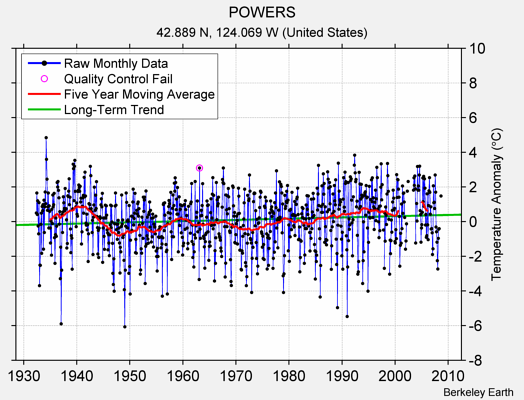 POWERS Raw Mean Temperature