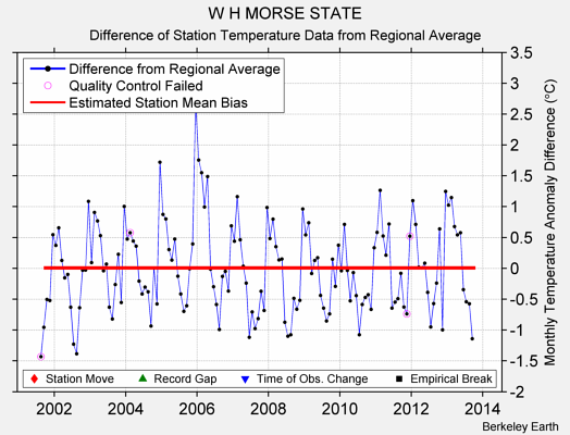 W H MORSE STATE difference from regional expectation