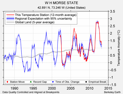 W H MORSE STATE comparison to regional expectation