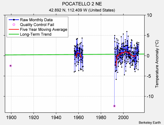 POCATELLO 2 NE Raw Mean Temperature