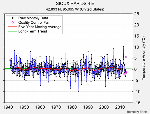 SIOUX RAPIDS 4 E Raw Mean Temperature