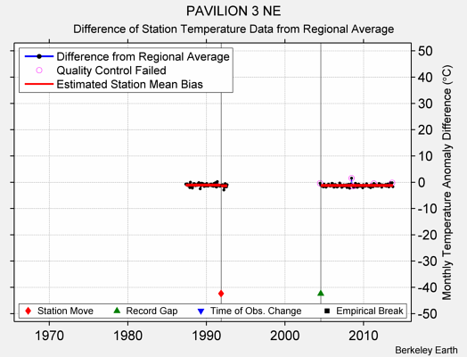 PAVILION 3 NE difference from regional expectation