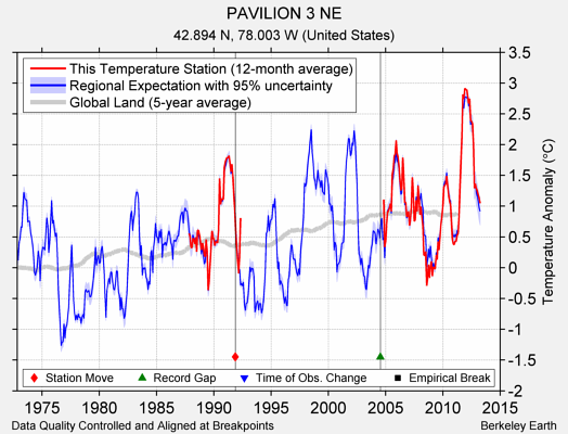 PAVILION 3 NE comparison to regional expectation