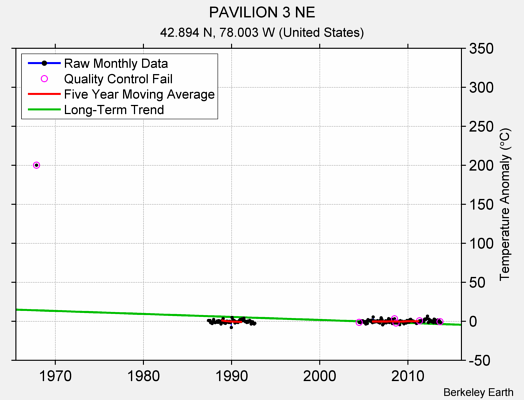 PAVILION 3 NE Raw Mean Temperature