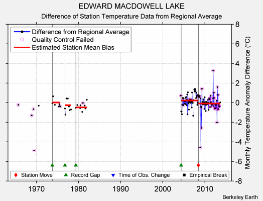 EDWARD MACDOWELL LAKE difference from regional expectation