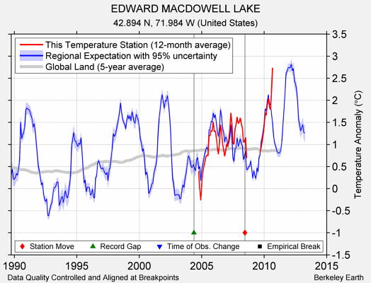 EDWARD MACDOWELL LAKE comparison to regional expectation