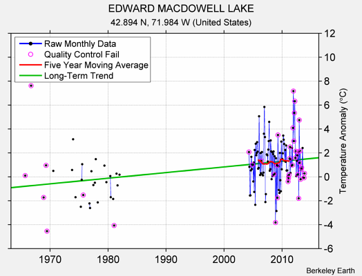 EDWARD MACDOWELL LAKE Raw Mean Temperature