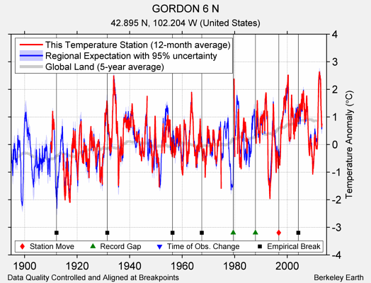 GORDON 6 N comparison to regional expectation