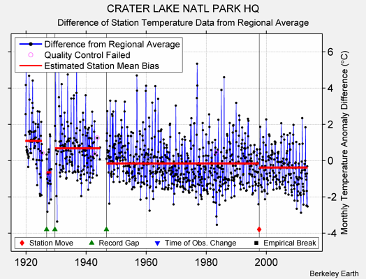 CRATER LAKE NATL PARK HQ difference from regional expectation