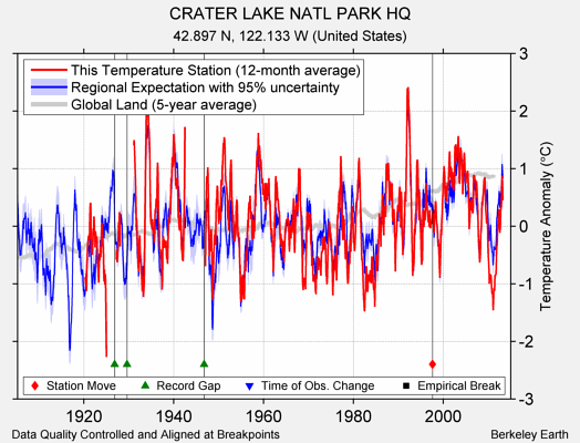 CRATER LAKE NATL PARK HQ comparison to regional expectation