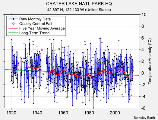 CRATER LAKE NATL PARK HQ Raw Mean Temperature