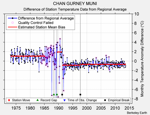 CHAN GURNEY MUNI difference from regional expectation