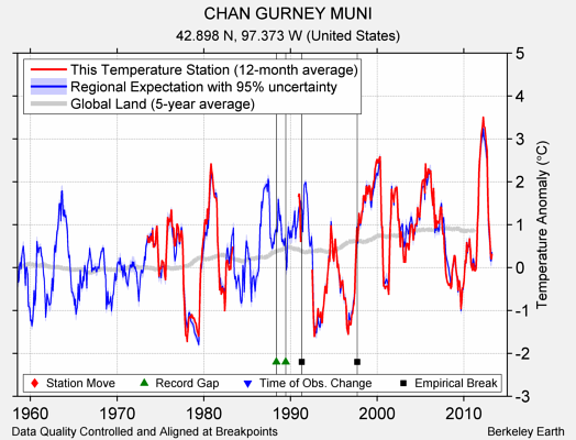 CHAN GURNEY MUNI comparison to regional expectation