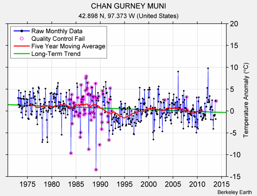 CHAN GURNEY MUNI Raw Mean Temperature