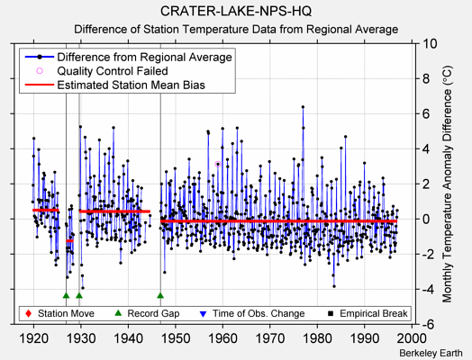 CRATER-LAKE-NPS-HQ difference from regional expectation