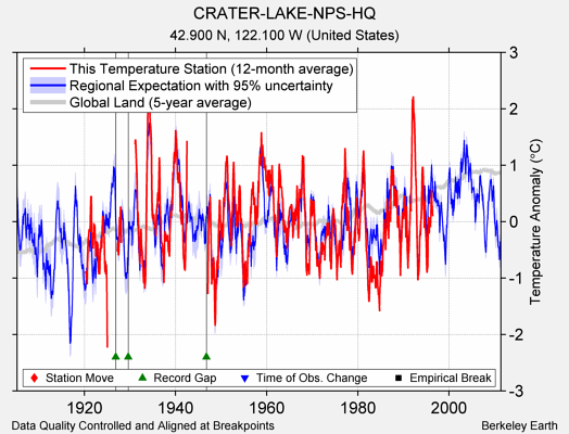 CRATER-LAKE-NPS-HQ comparison to regional expectation