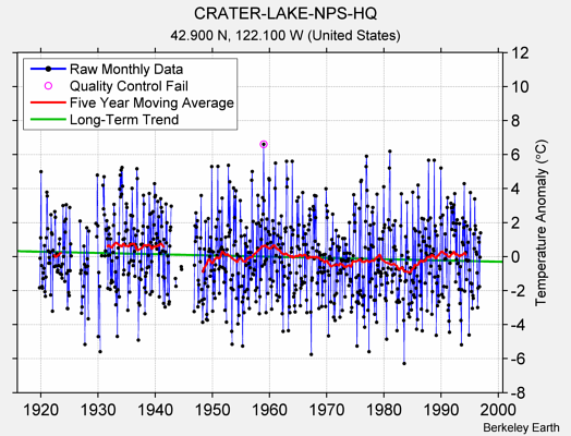 CRATER-LAKE-NPS-HQ Raw Mean Temperature