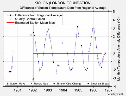 KIOLOA (LONDON FOUNDATION) difference from regional expectation