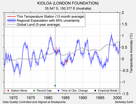 KIOLOA (LONDON FOUNDATION) comparison to regional expectation