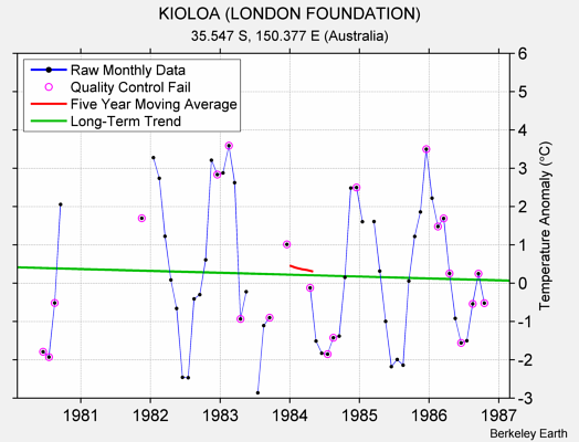 KIOLOA (LONDON FOUNDATION) Raw Mean Temperature