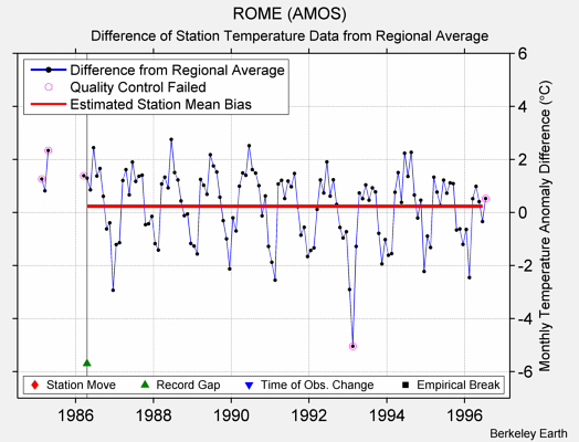 ROME (AMOS) difference from regional expectation