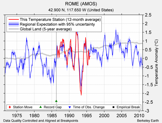 ROME (AMOS) comparison to regional expectation