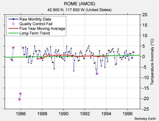 ROME (AMOS) Raw Mean Temperature