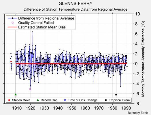 GLENNS-FERRY difference from regional expectation