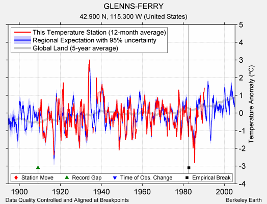 GLENNS-FERRY comparison to regional expectation