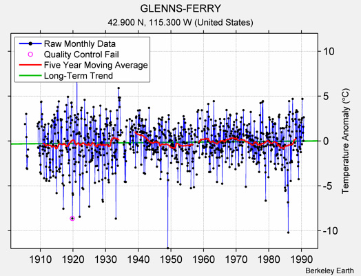 GLENNS-FERRY Raw Mean Temperature