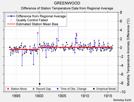 GREENWOOD difference from regional expectation