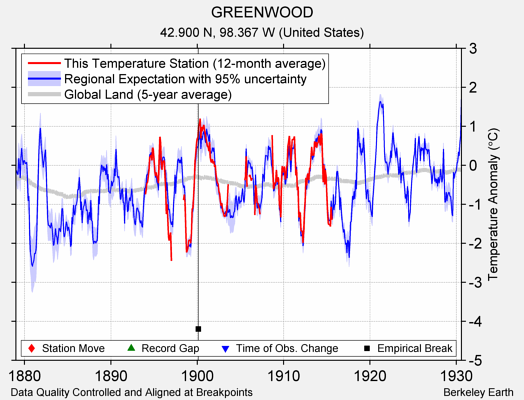 GREENWOOD comparison to regional expectation