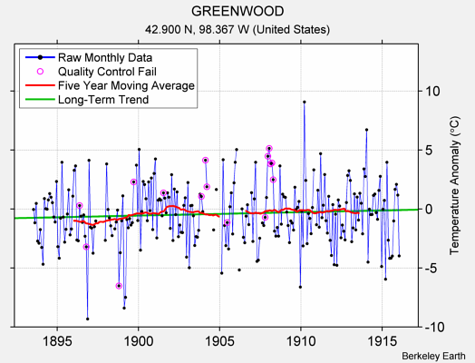 GREENWOOD Raw Mean Temperature