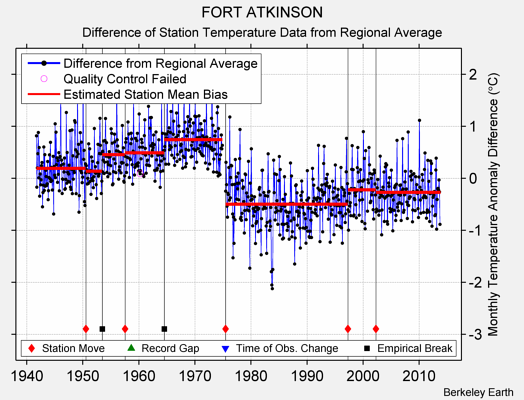 FORT ATKINSON difference from regional expectation