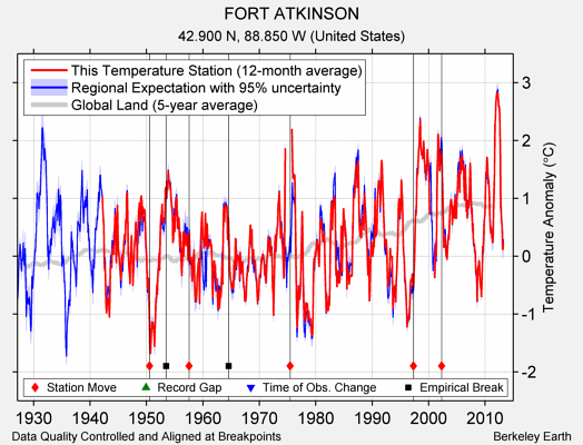 FORT ATKINSON comparison to regional expectation