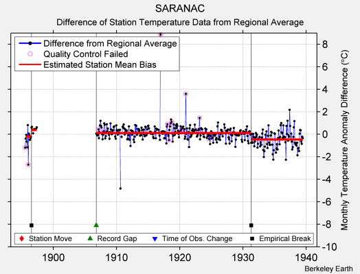 SARANAC difference from regional expectation