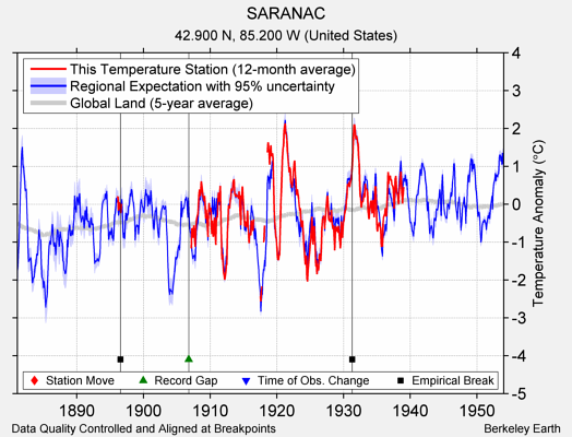 SARANAC comparison to regional expectation