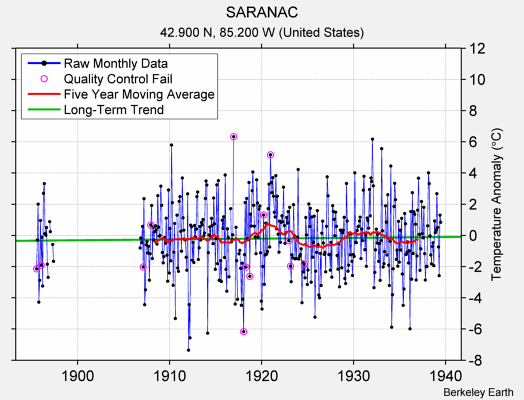 SARANAC Raw Mean Temperature