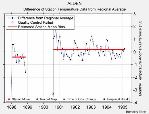 ALDEN difference from regional expectation