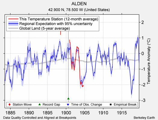 ALDEN comparison to regional expectation