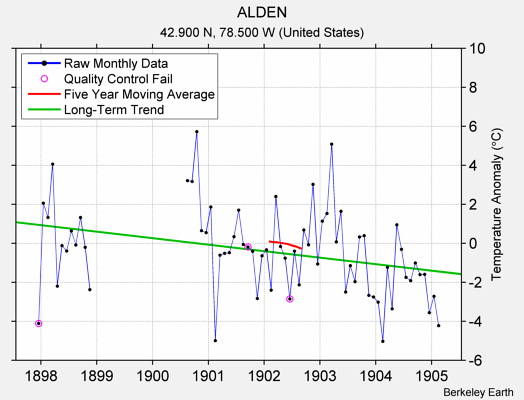 ALDEN Raw Mean Temperature