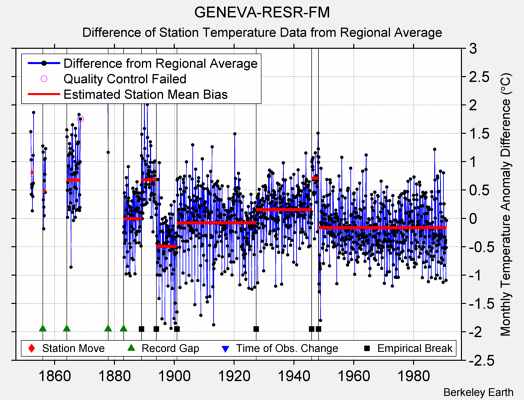 GENEVA-RESR-FM difference from regional expectation