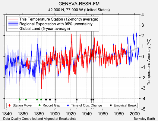 GENEVA-RESR-FM comparison to regional expectation